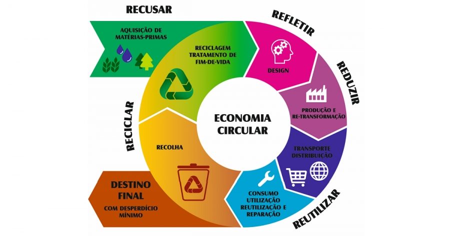 A economia circular distingue-se como um modelo focado na manutenção do valor de produtos e materiais durante o maior período de tempo possível no ciclo econômico.